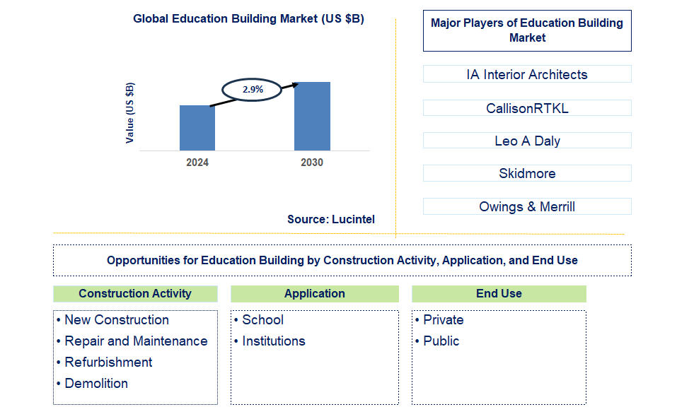 Education Building Trends and Forecast